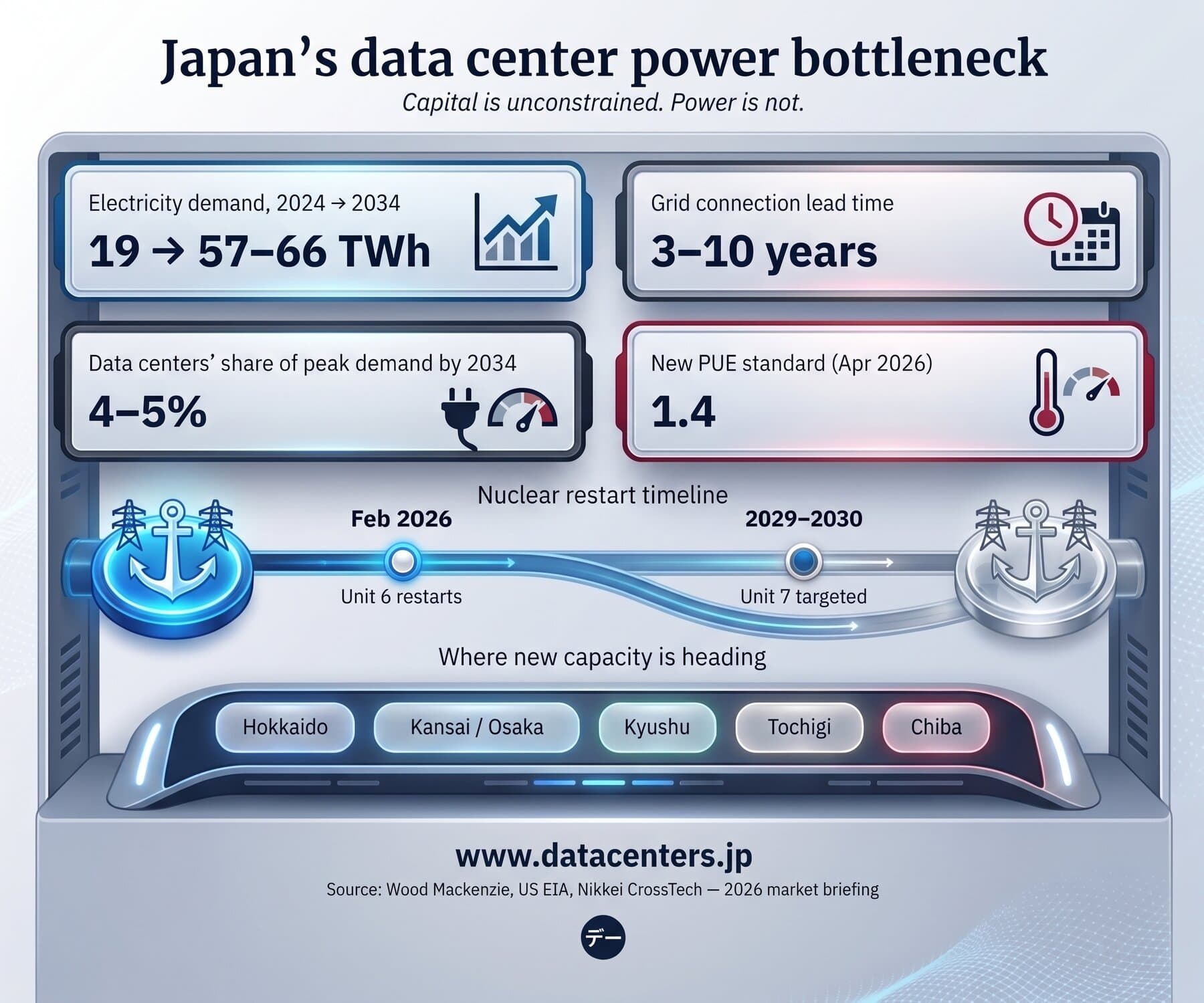 Infographic: Japan's data center power bottleneck. Electricity demand rises from 19 TWh (2024) to 57–66 TWh (2034); grid connection lead time is 3–10 years; data centers reach 4–5% of peak demand by 2034; the new PUE standard (April 2026) is 1.4; the nuclear restart timeline shows Kashiwazaki-Kariwa Unit 6 restarting February 2026 and Unit 7 targeted for 2029–2030; new capacity is heading to Hokkaido, Kansai/Osaka, Kyushu, Tochigi, and Chiba. Source: Wood Mackenzie, US EIA, Nikkei CrossTech — 2026 market briefing.